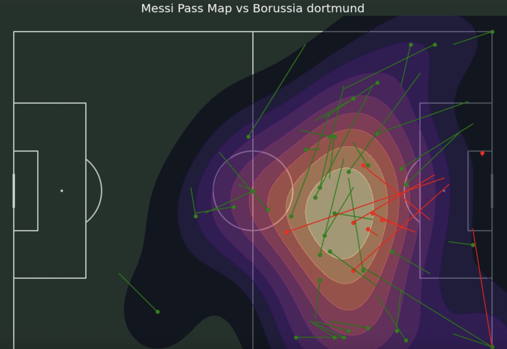 RADIOS de acción curso big data en fútbol