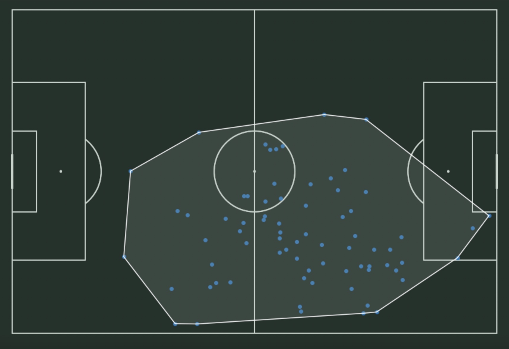 RADIOS de acción curso big data en fútbol